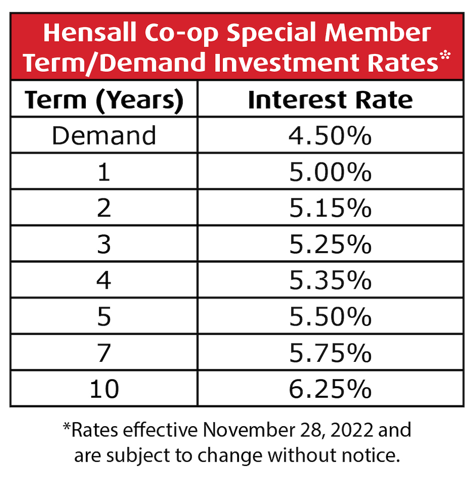 Investment rates at Hensall Co-op